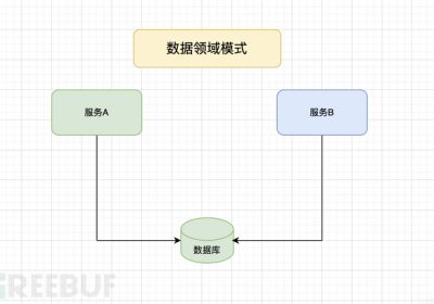 探讨篇（四）：分布式数据访问解决方案缩略图