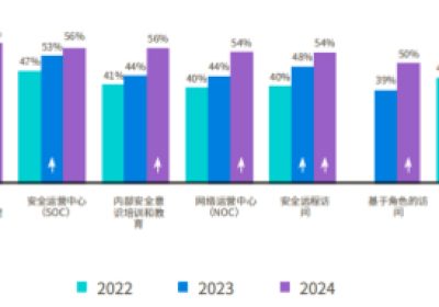 2024年运营技术与网络安全态势研究报告：遭遇多次网络威胁的比例暴增缩略图