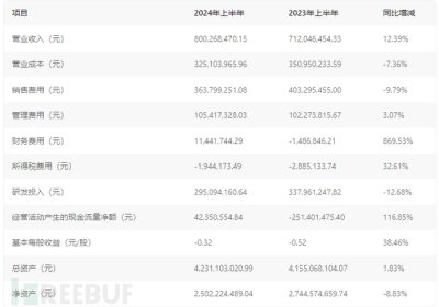 绿盟科技2024半年报：营收8亿，亏损2.55亿缩略图