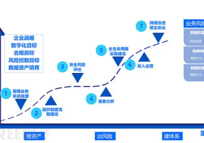 数据安全工作太抽象？分享一种业务开展思路（一）缩略图