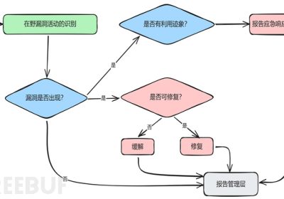 在野漏洞的应急响应流程缩略图