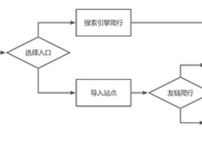 关于URL采集的构想与实现缩略图