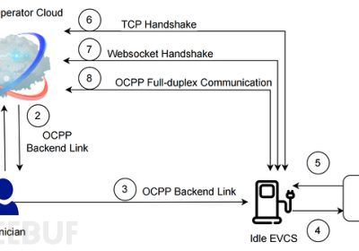 电动汽车充电基础设施安全性分析：OCPP后端漏洞缩略图