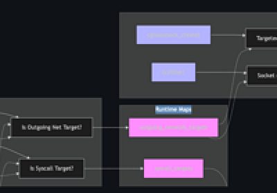 Minderbinder：一款基于eBPF的进程安全测试工具缩略图