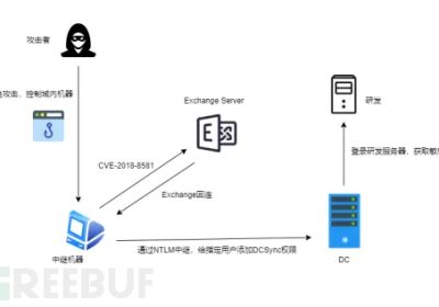 集权系列科普 | Exchange server的“高光”，就在这一篇缩略图