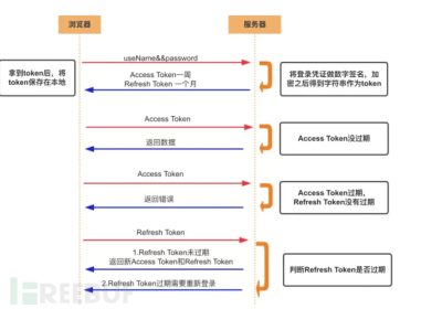 研发安全 | 一文吃透认证体系的内核缩略图