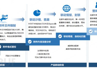 站在攻击者视角，进行甲方体系的邮件安全建设缩略图