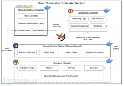 Damn-Vulnerable-Drone：一款针对无人机安全研究与分析的靶机工具缩略图