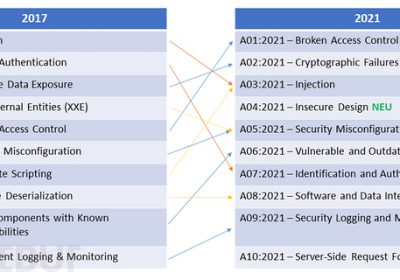 分享SRC漏洞挖掘中js未授权漏洞挖掘的小技巧缩略图