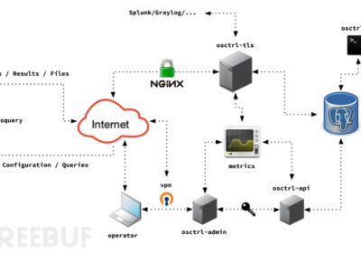 Osctrl：一款快速高效的Osquery安全管理工具缩略图