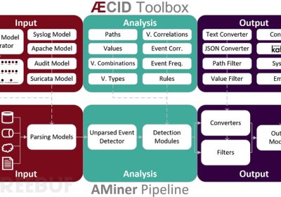 logdata-anomaly-miner：一款安全日志解析与异常检测工具缩略图