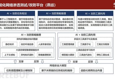 “AI+Security”系列第3期（二）：AI赋能自动化渗透测试缩略图