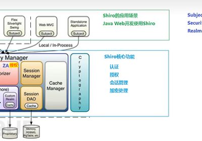 Java 安全 | 从 Shiro 底层源码看 Shiro 漏洞 (上)缩略图