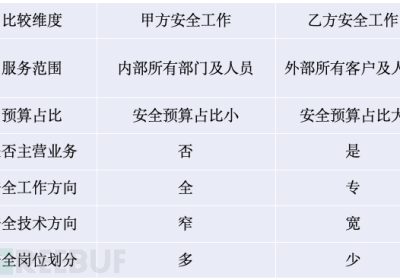 甲方安全和乙方安全的区别缩略图