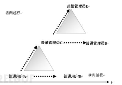 渗透测试 | 某系统垂直越权漏洞的挖掘缩略图