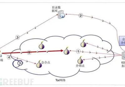 成功破解Tor的匿名性，时序分析攻击技术这么厉害？缩略图