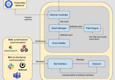 BotKube：一款针对Kubernetes集群的安全监控与调试部署工具缩略图