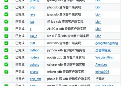 离线 IP 定位库，微秒级查询 99.9% 准确率！缩略图