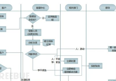 企业数据安全举报投诉如何有效处理？缩略图