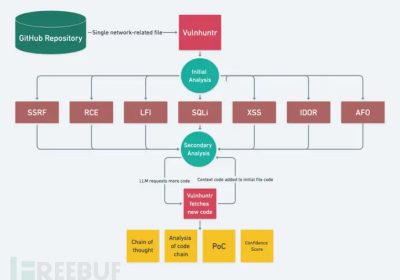 vulnhuntr：基于大语言模型和静态代码分析的漏洞扫描与分析工具缩略图