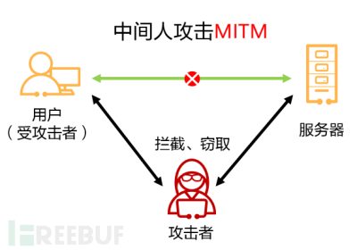 渗透测试 | 浅谈常见中间人攻击缩略图