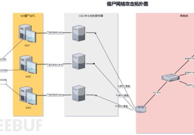 僵尸网络攻击手法与防范方式缩略图