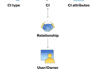 CI配置项，IT服务的关键要素缩略图