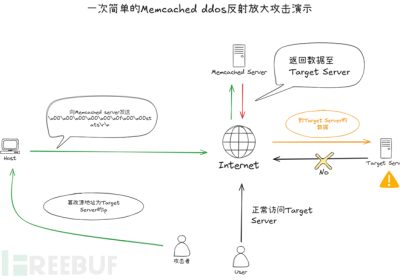 Memcached DDoS 反射放大攻击（实验）缩略图