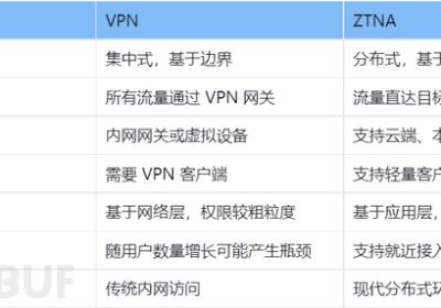 SASE网络安全架构 | 零信任网络访问（ZTNA）缩略图