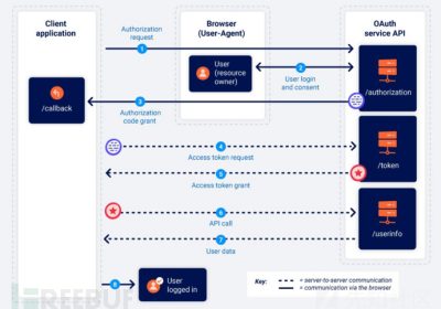 分享OAuth2.0原理及漏洞挖掘技巧案例分析缩略图