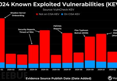 2024年768个CVE漏洞被利用，较2023年增长20%缩略图