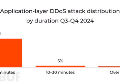 Gcore DDoS报告揭示：DDoS攻击量同比增长56%缩略图