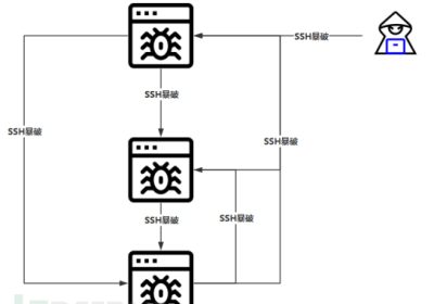 企业级 Linux 挖矿实战揭秘，附应急专杀编写攻略缩略图