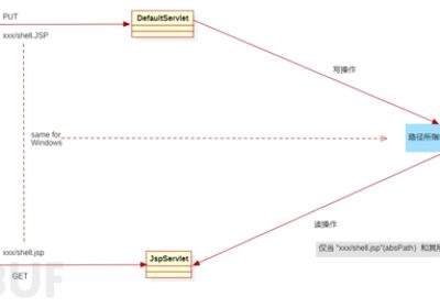 Tomcat CVE-2024-50379 条件竞争导致命令执行缩略图