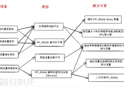 关于高性能网络分析组件丢包分析的经验总结缩略图