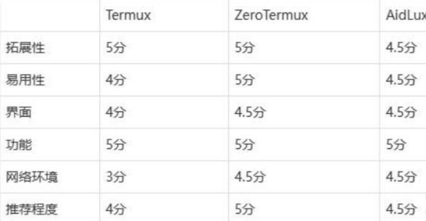 ZeroTermux 把手机打造成超强 Linux 主机 （进来讨论下怎么给手机插网线调试设备）插图3