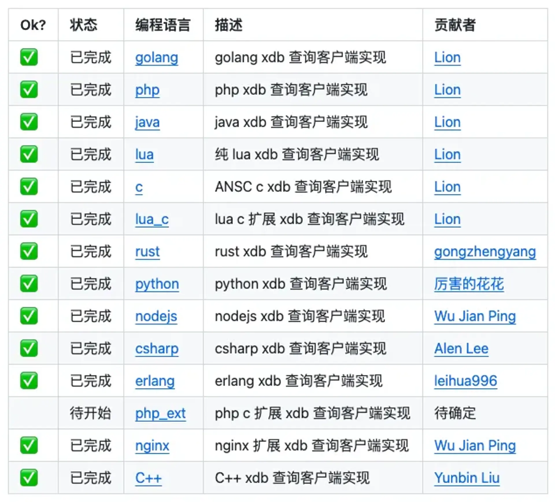 离线 IP 定位库，微秒级查询 99.9% 准确率！插图