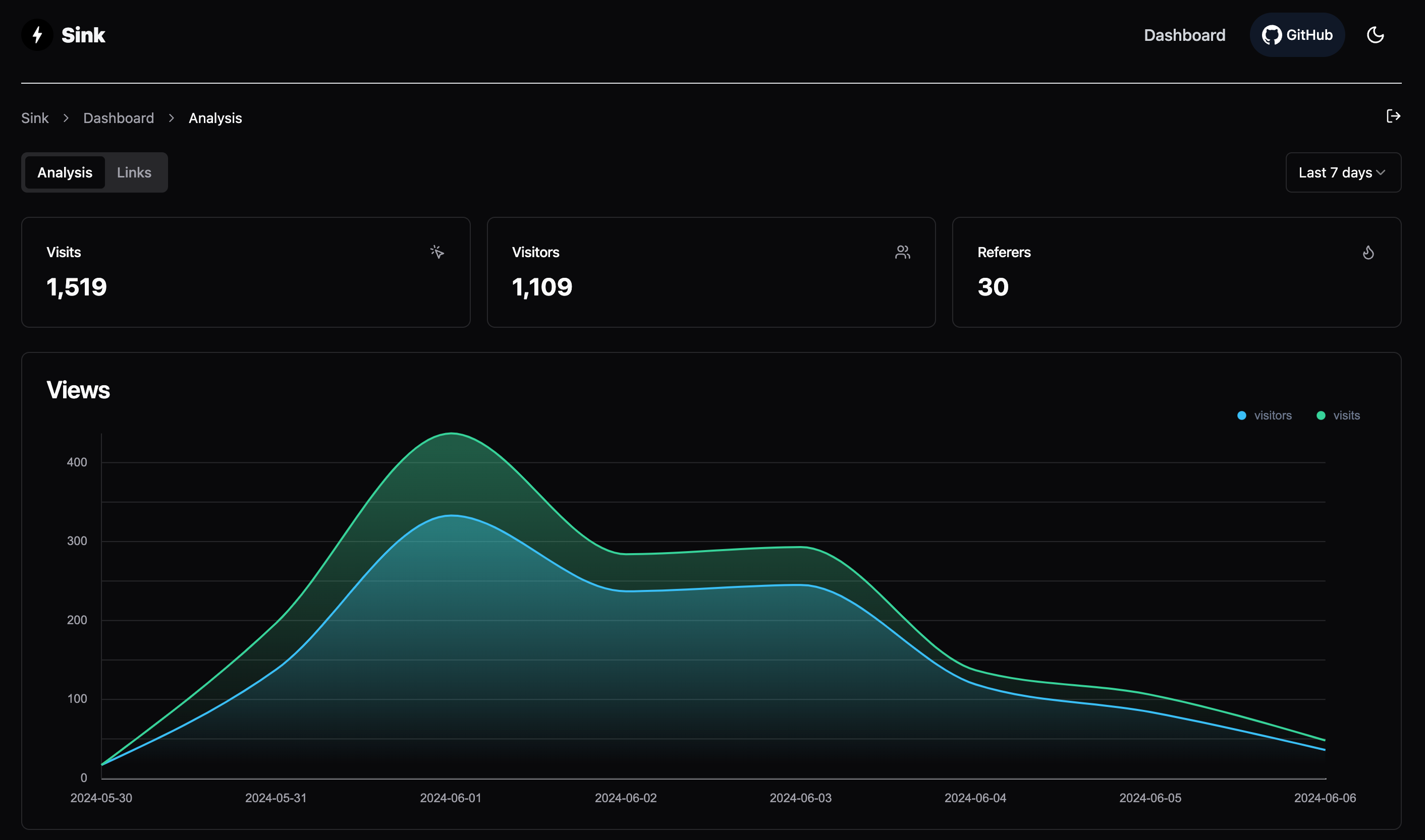 开源短网址应用【Sink】：百分百在 CloudFlare 上运行插图1