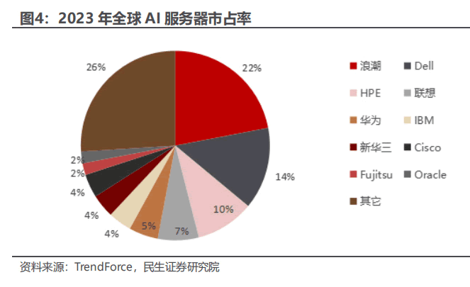 2023年全球AI服务器市场占有率插图